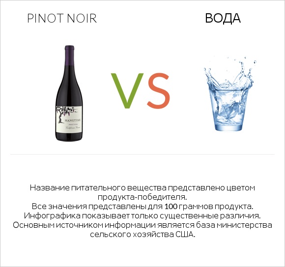 Pinot noir vs Вода infographic