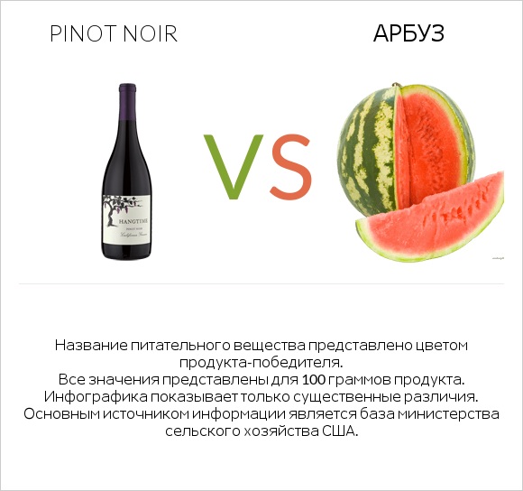 Pinot noir vs Арбуз infographic