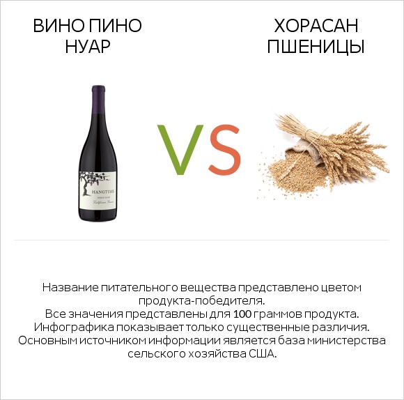 Вино Пино Нуар vs Хорасан пшеницы infographic