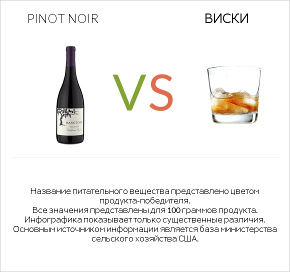 Pinot noir vs Виски infographic