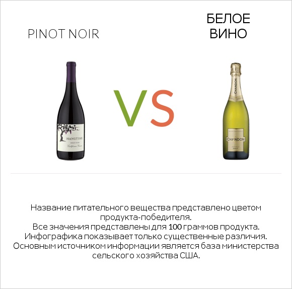 Pinot noir vs Белое вино infographic