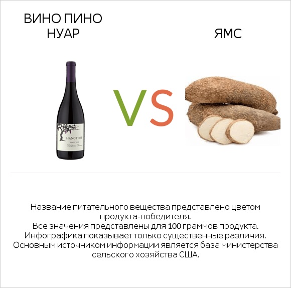 Вино Пино Нуар vs Ямс infographic