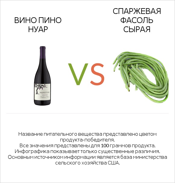 Вино Пино Нуар vs Спаржевая фасоль сырая infographic