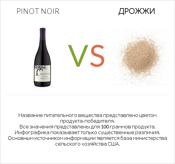 Pinot noir vs Дрожжи infographic