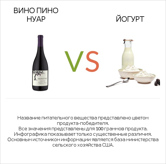 Pinot noir vs Йогурт infographic