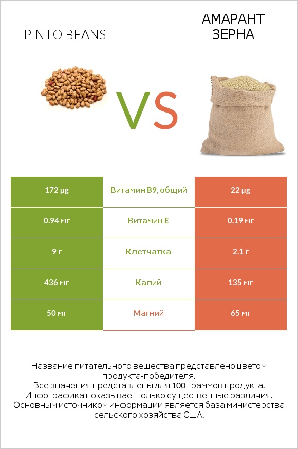 Pinto beans vs Амарант зерна infographic