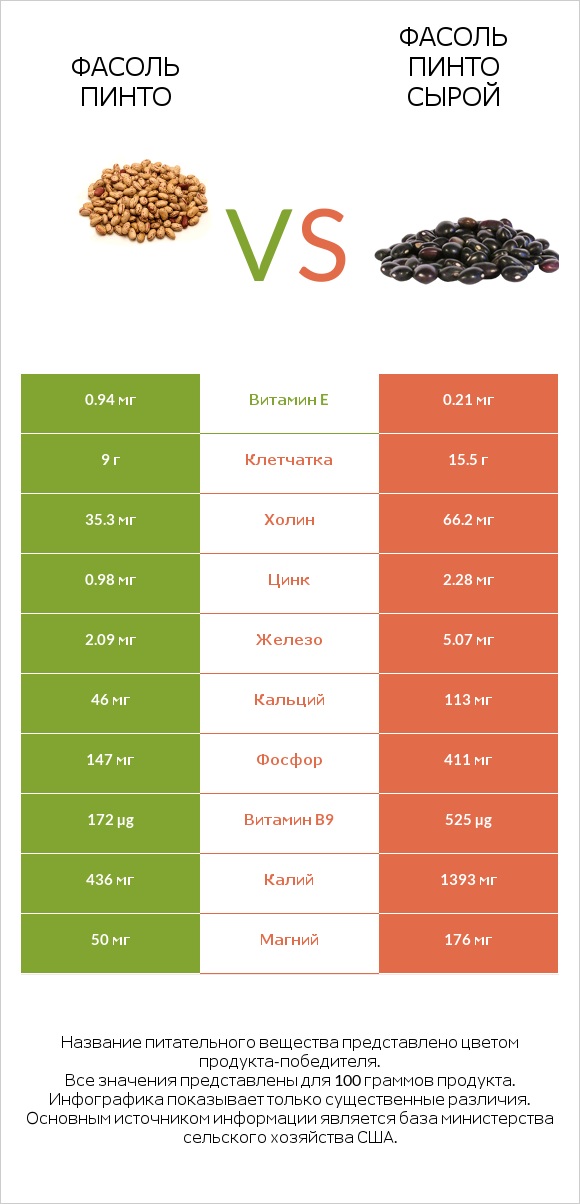 Фасоль пинто vs Фасоль пинто сырой infographic