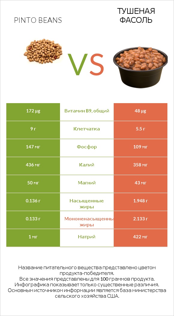 Pinto beans vs Тушеная фасоль infographic