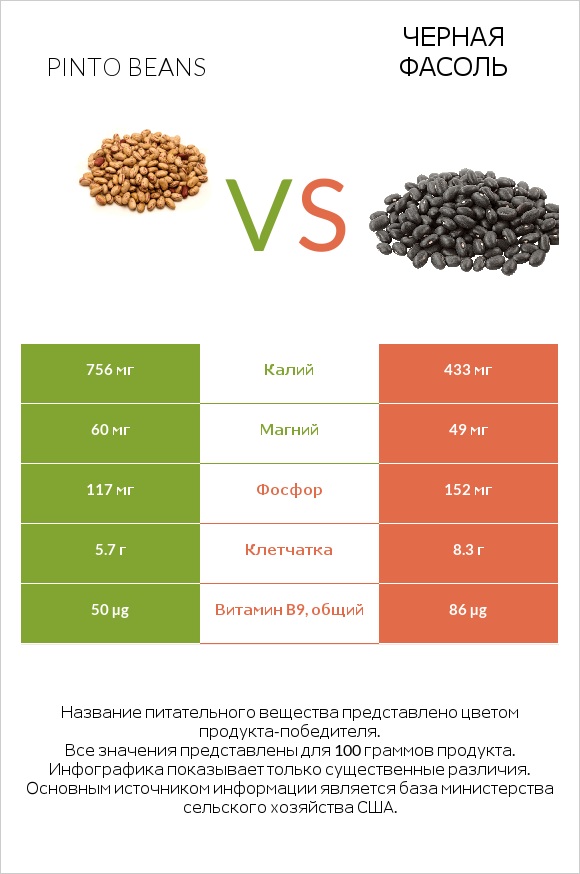 Pinto beans vs Черная фасоль infographic