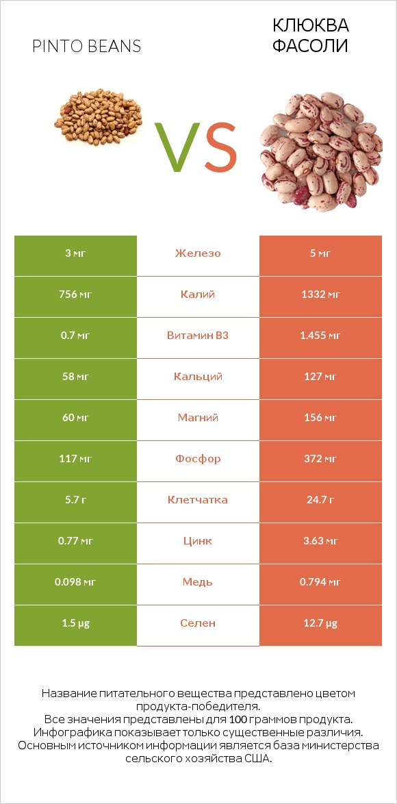 Pinto beans vs Клюква фасоли infographic