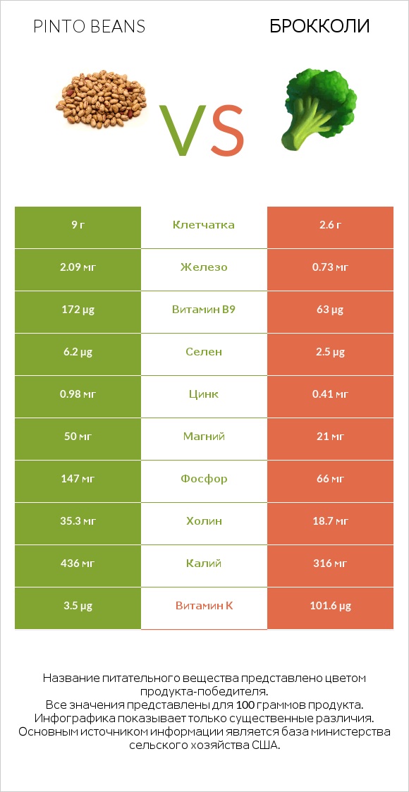 Pinto beans vs Брокколи infographic