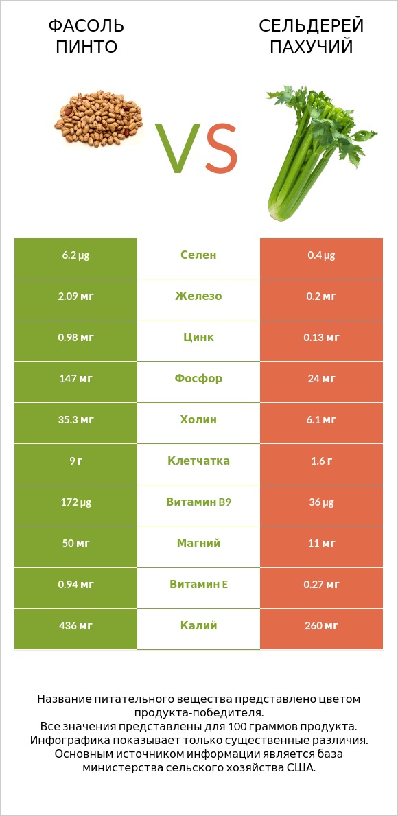 Фасоль пинто vs Сельдерей пахучий infographic