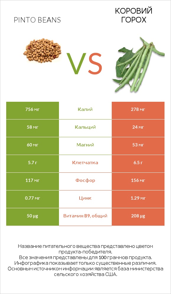 Pinto beans vs Коровий горох infographic