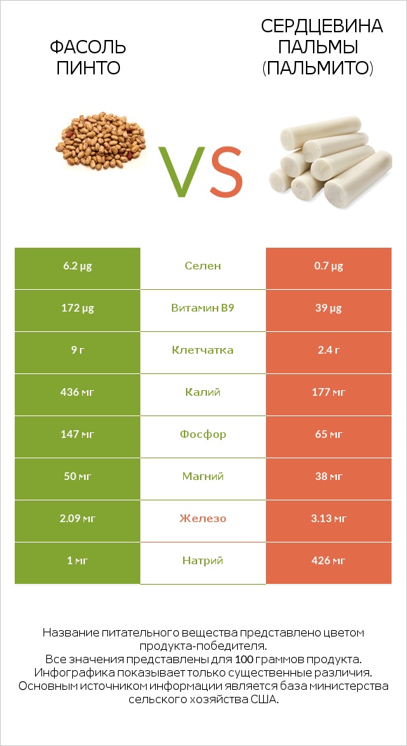 Сравнить продукты Pinto beans и Hearts of palm