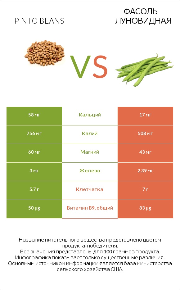 Pinto beans vs Фасоль луновидная infographic