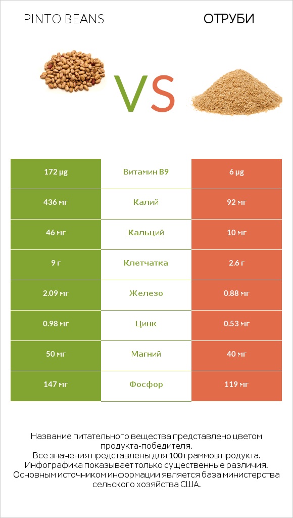 Pinto beans vs Отруби infographic
