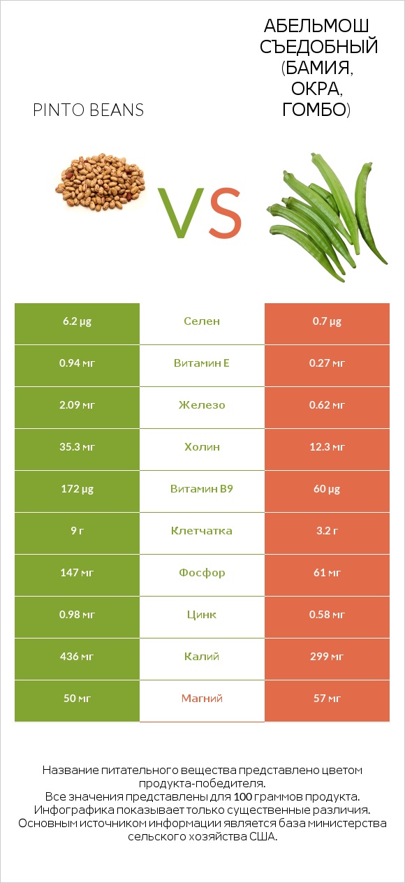 Фасоль пинто vs Абельмош съедобный (бамия, окра, гомбо) infographic