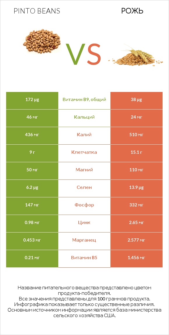 Pinto beans vs Рожь infographic