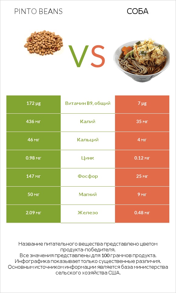 Pinto beans vs Соба infographic