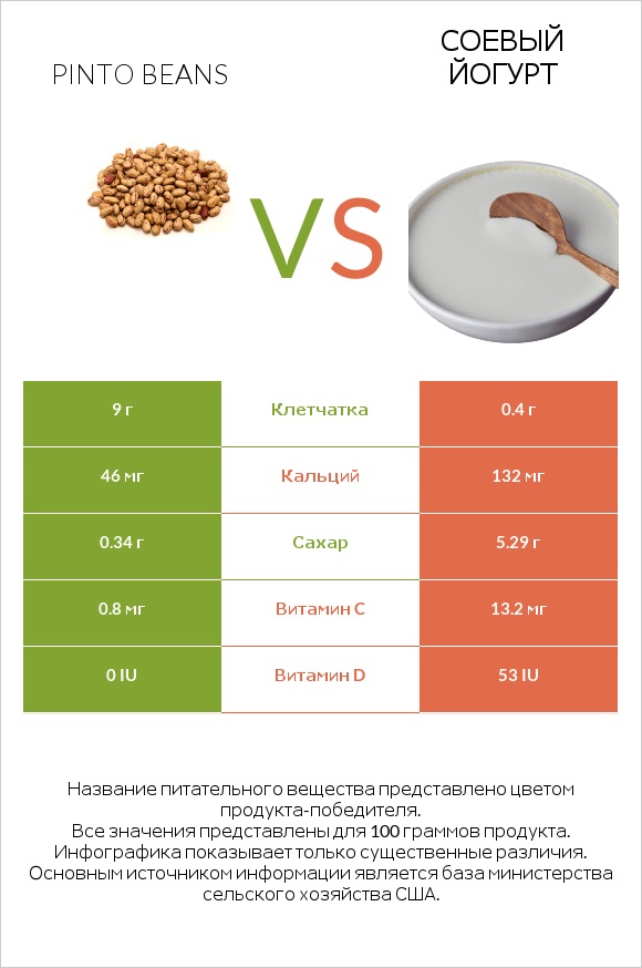 Pinto beans vs Соевый йогурт infographic