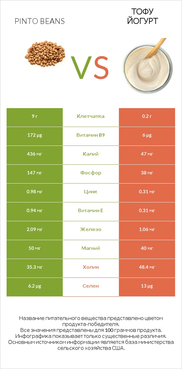 Pinto beans vs Тофу йогурт infographic