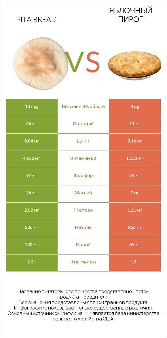 Pita bread vs Яблочный пирог infographic