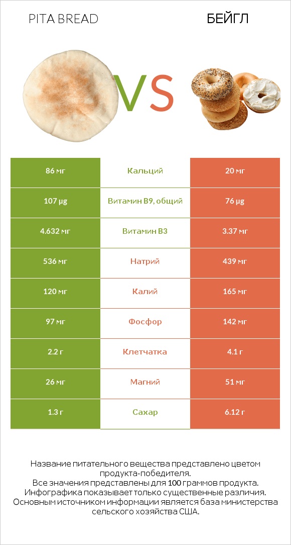 Pita bread vs Бейгл infographic