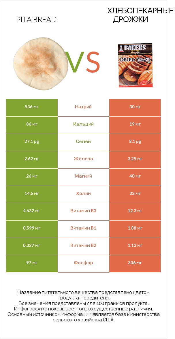 Pita bread vs Хлебопекарные дрожжи infographic