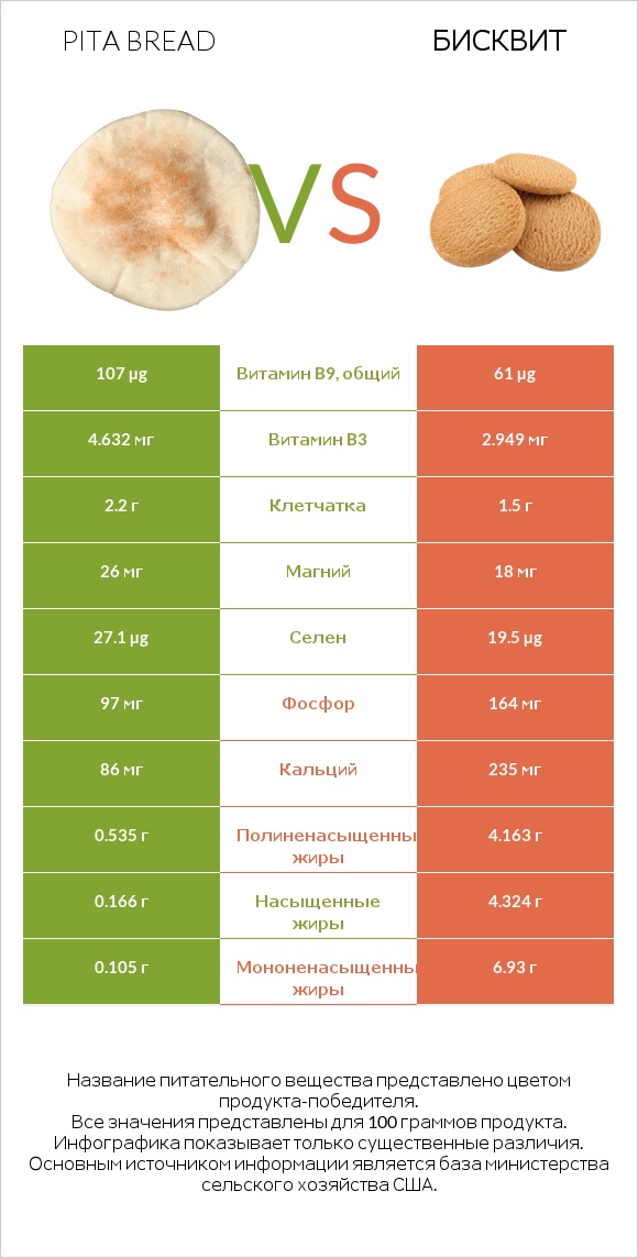 Pita bread vs Бисквит infographic