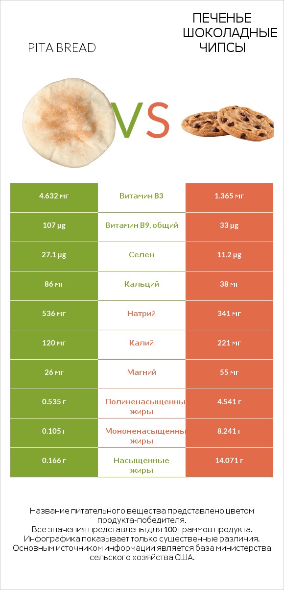 Pita bread vs Печенье Шоколадные чипсы  infographic