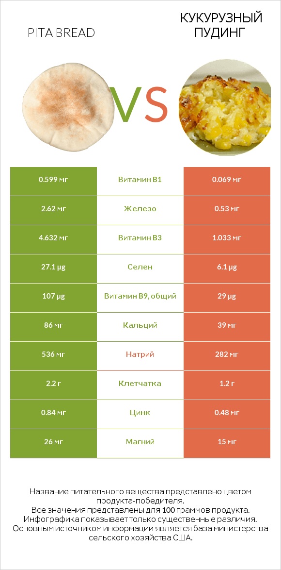 Pita bread vs Кукурузный пудинг infographic