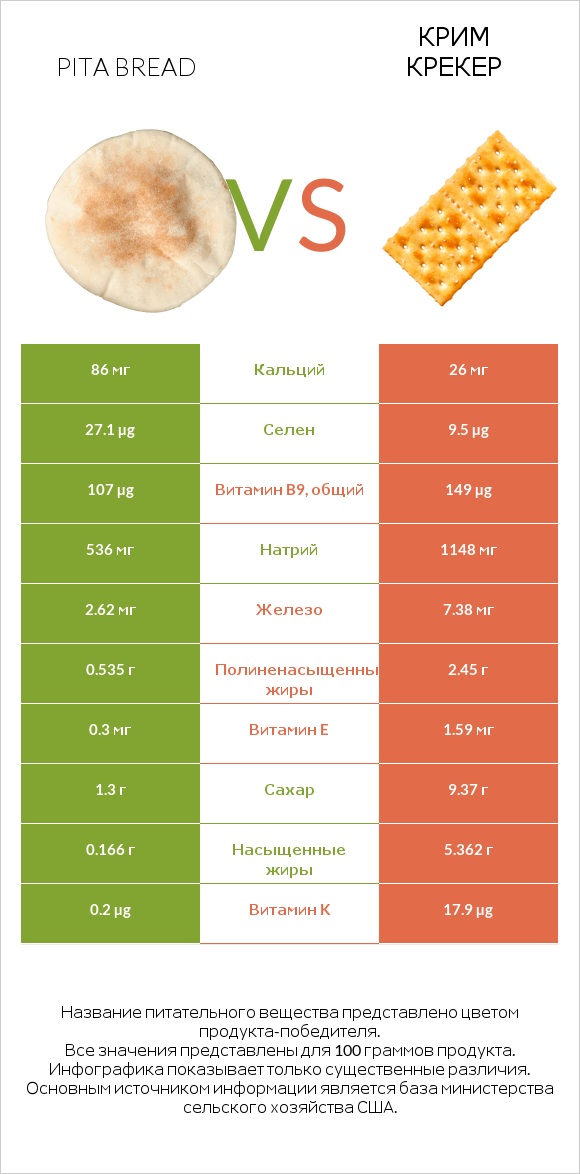 Pita bread vs Крим Крекер infographic