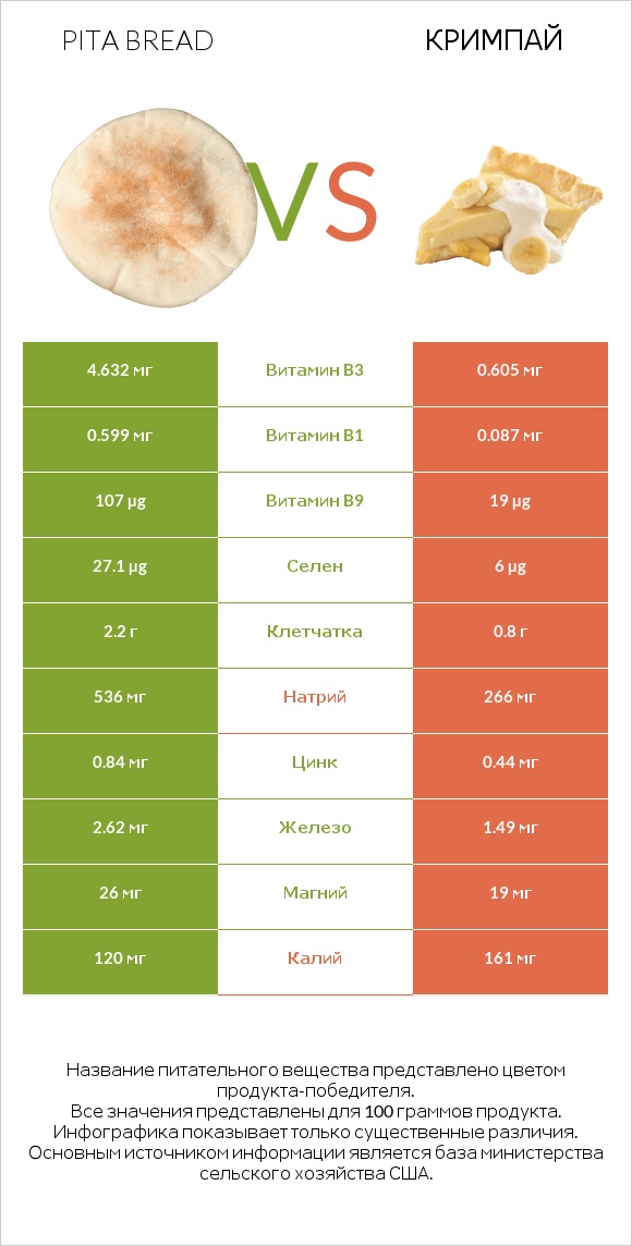 Pita bread vs Кримпай infographic