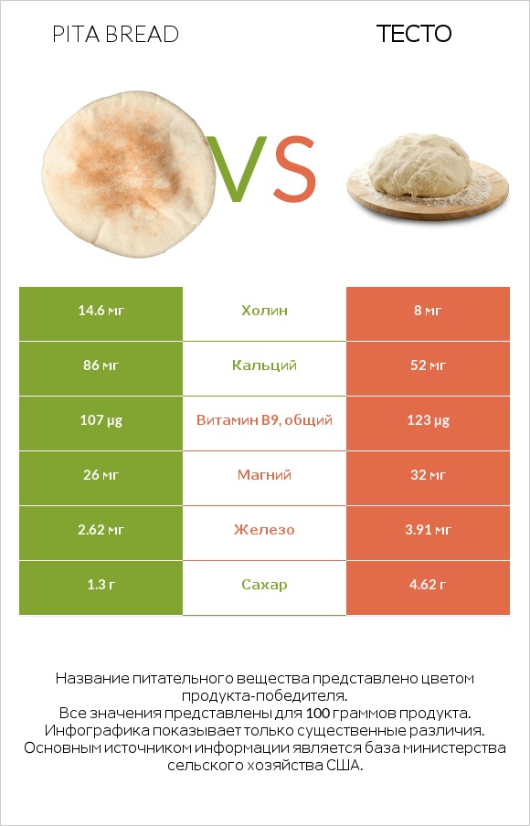 Pita bread vs Тесто infographic