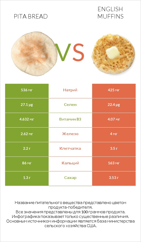 Pita bread vs English muffins infographic