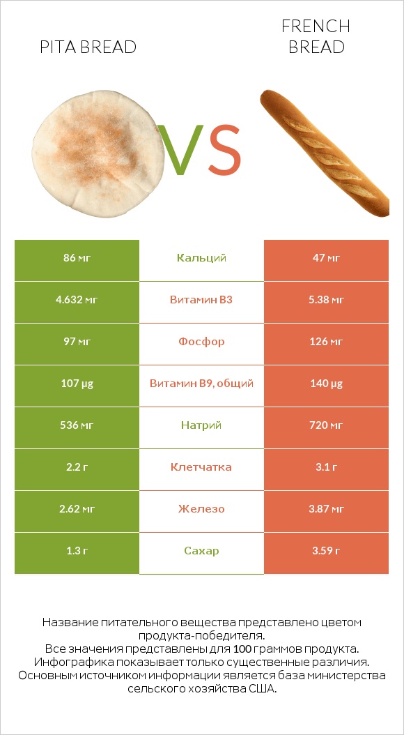 Pita bread vs French bread infographic