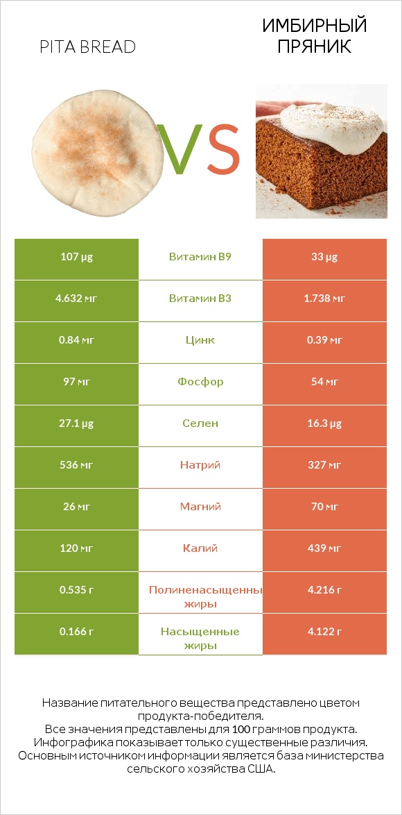 Pita bread vs Имбирный пряник infographic