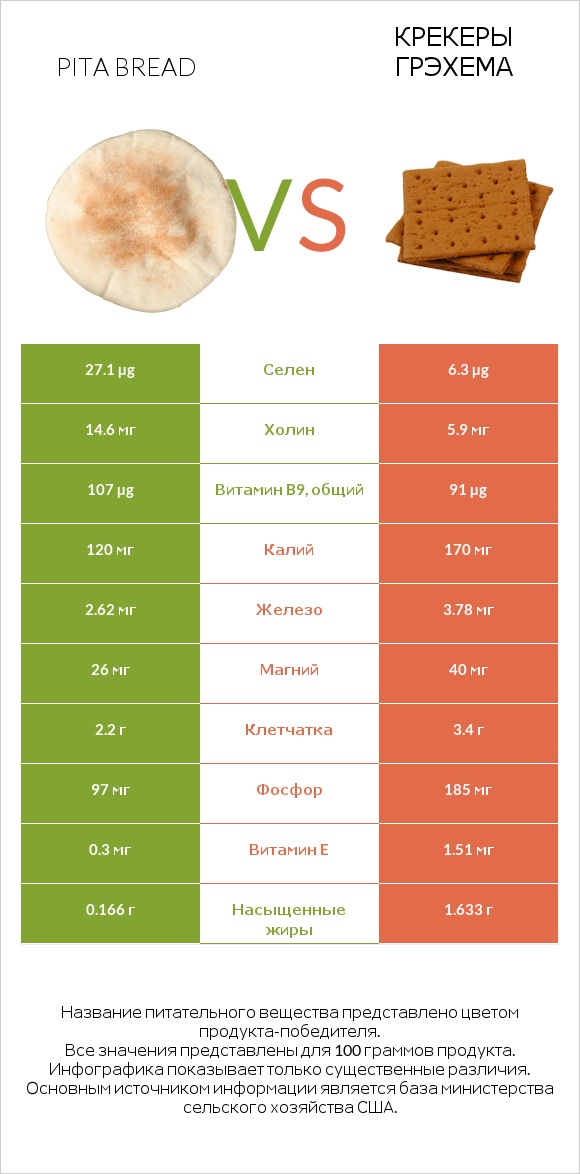 Pita bread vs Крекеры Грэхема infographic