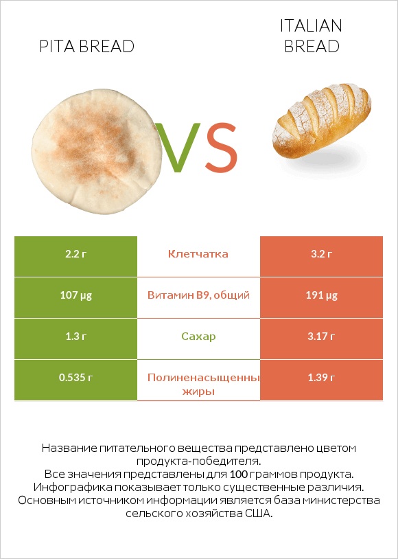 Pita bread vs Italian bread infographic