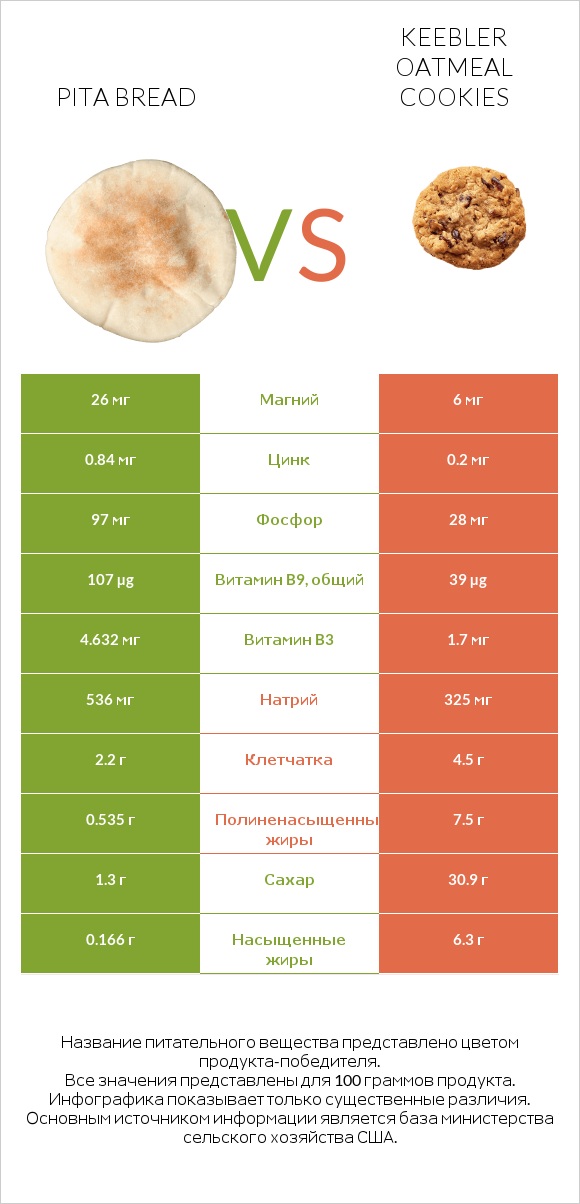 Pita bread vs Keebler Oatmeal Cookies infographic