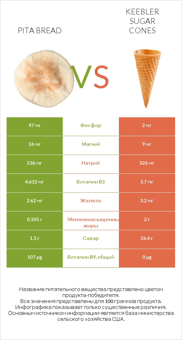 Pita bread vs Keebler Sugar Cones infographic