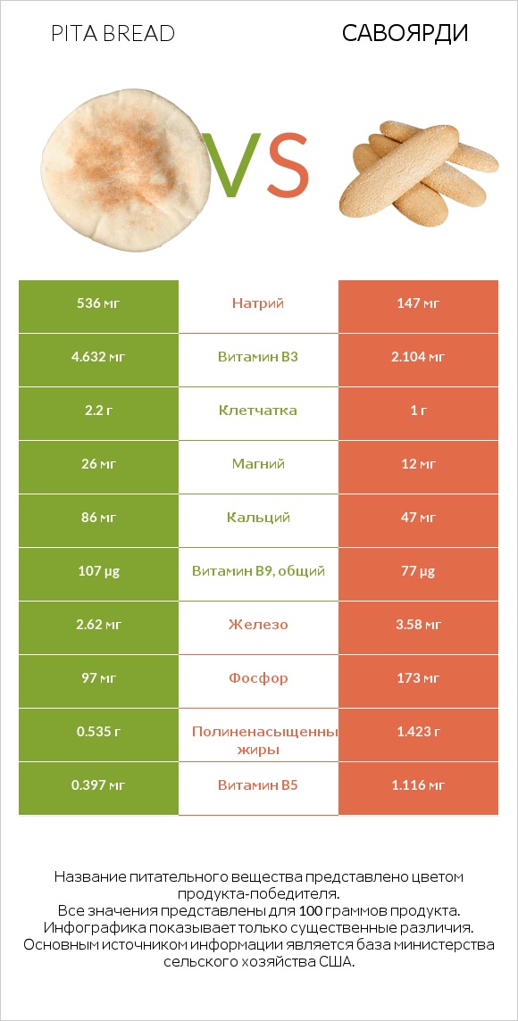 Pita bread vs Савоярди infographic