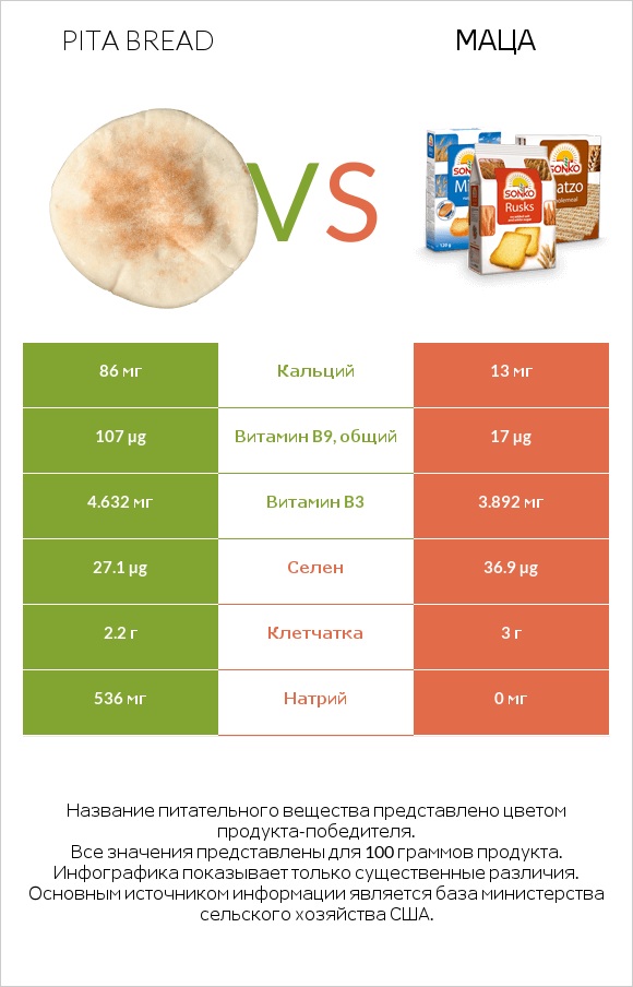 Pita bread vs Маца infographic