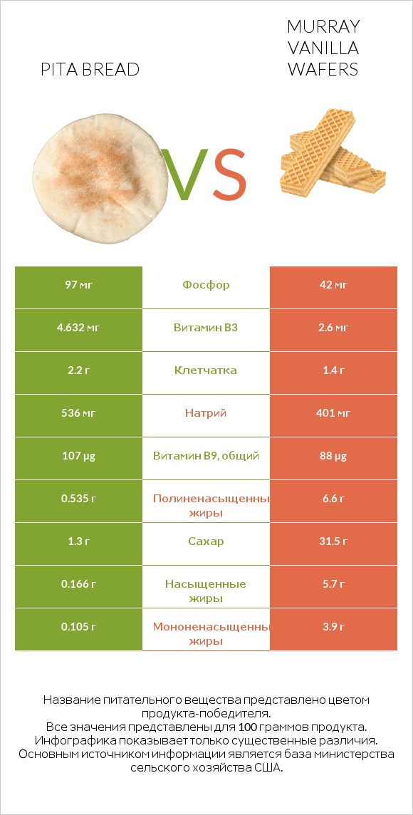 Pita bread vs Murray Vanilla Wafers infographic