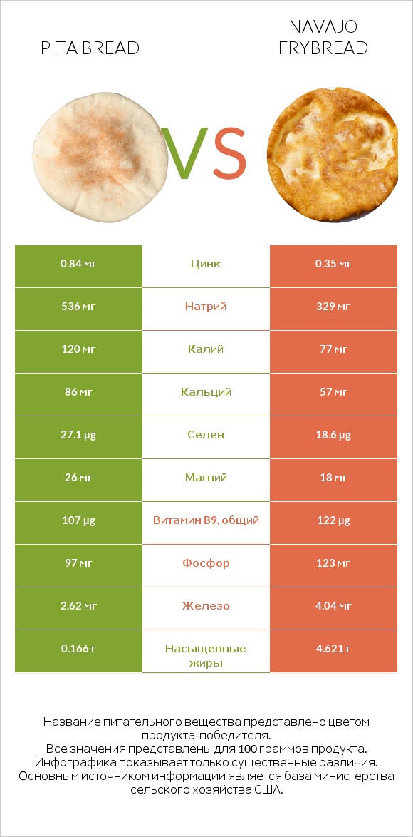 Pita bread vs Navajo frybread infographic