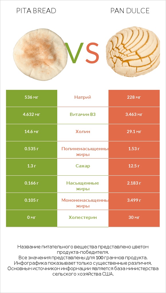 Pita bread vs Pan dulce infographic