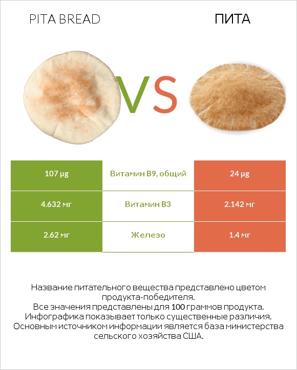 Pita bread vs Пита infographic