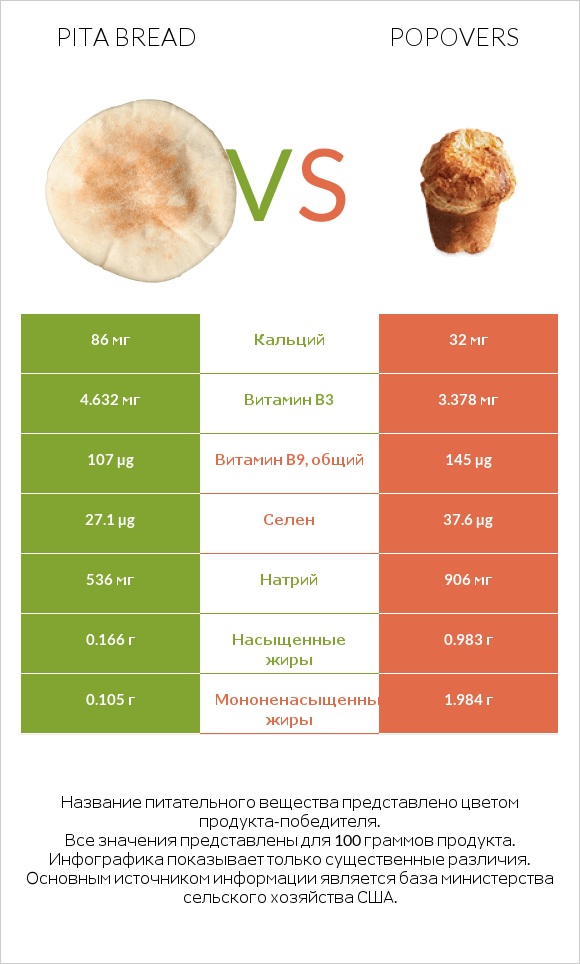 Pita bread vs Popovers infographic