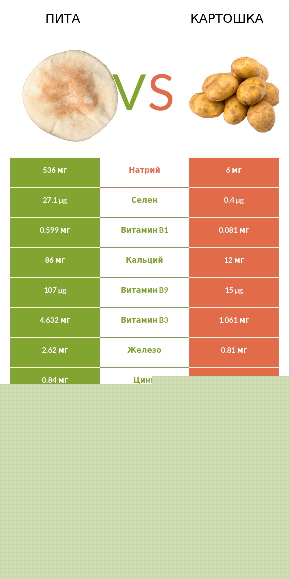 Пита vs Картошка infographic