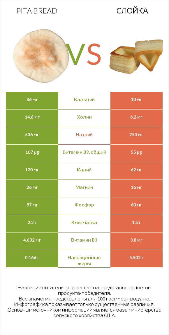 Pita bread vs Слойка infographic